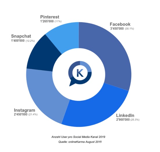 Social Media Kanäle